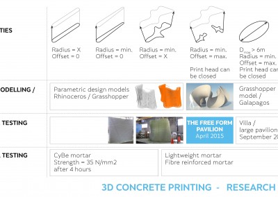 3D Concrete - Research setup